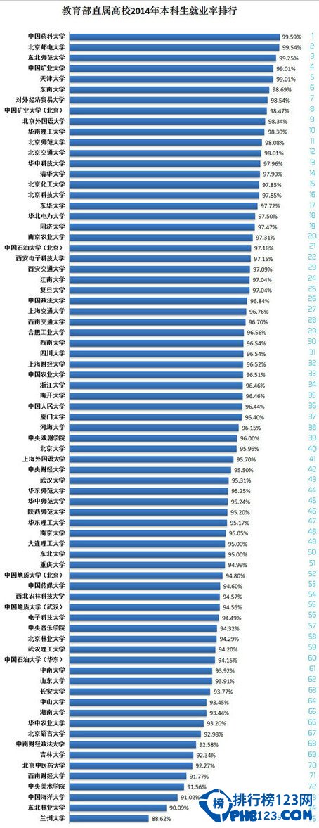 就业率高的大学排名 本科高校就业率排名