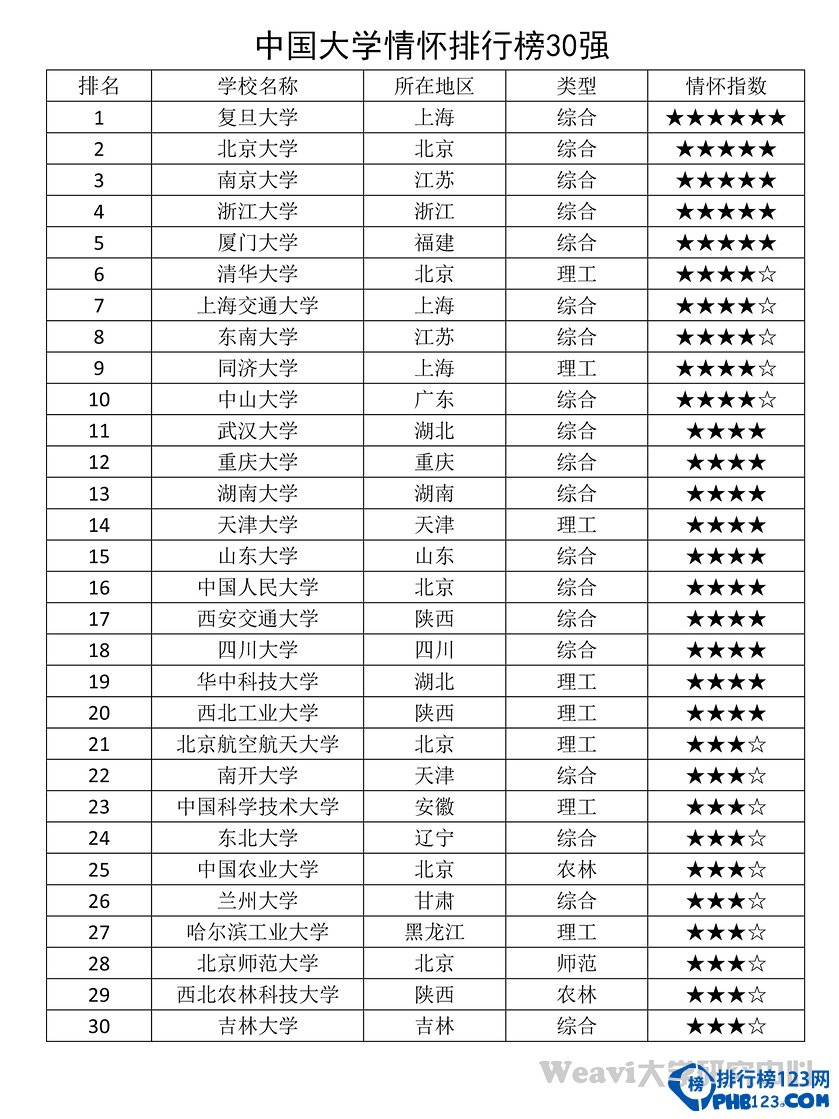 中国大学情怀排行榜30强