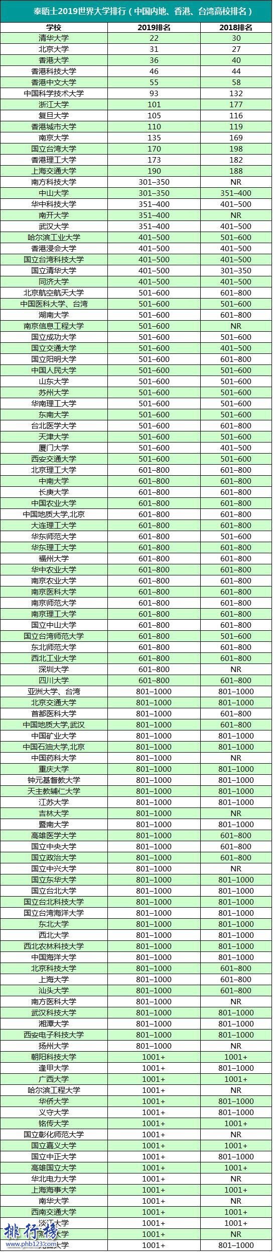 泰晤士中国大学排名2019：清华第一亚洲首位