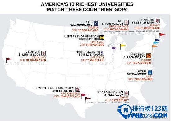 十大富可敌国美国大学排行榜,哈佛大学等于约旦(约2189.455亿人民币)