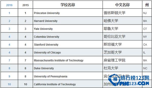 2016最新全美大学排名出炉：普林斯顿大学蝉联第一