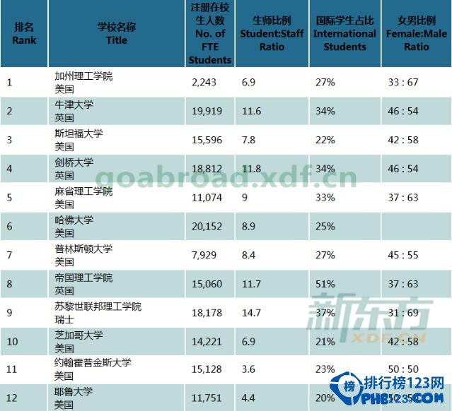 2016最新世界大学排名出炉：加州理工第一，牛津第二