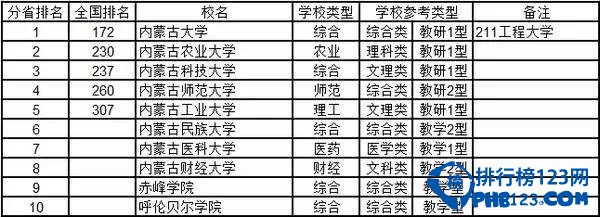 2015内蒙古大学综合实力排行榜 喜欢内蒙古的考生看过来！