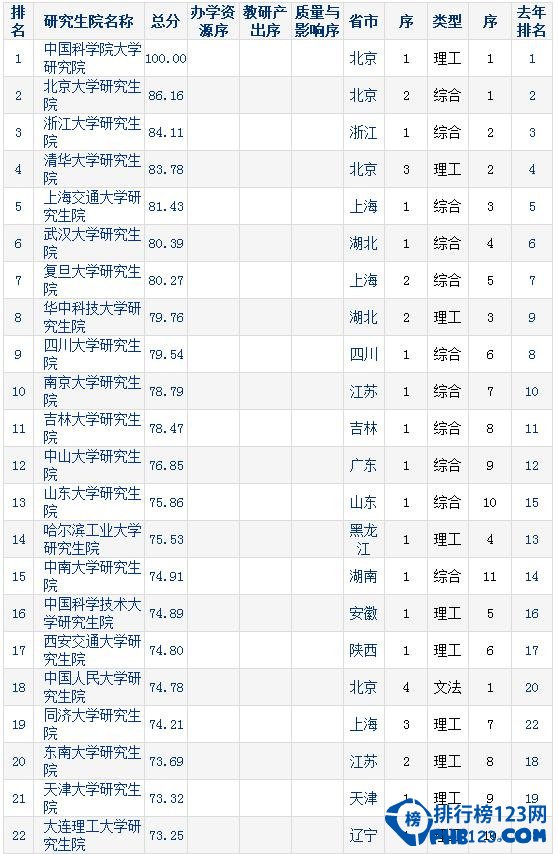 2015年最新全国研究生院竞争力排行榜 考研去哪？