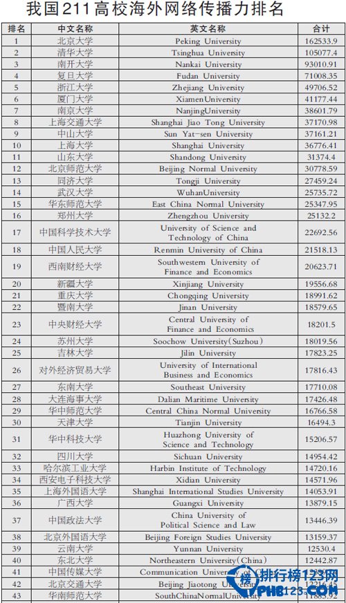 中国大学海外传播力排行榜 中国大学距国际知名有多远