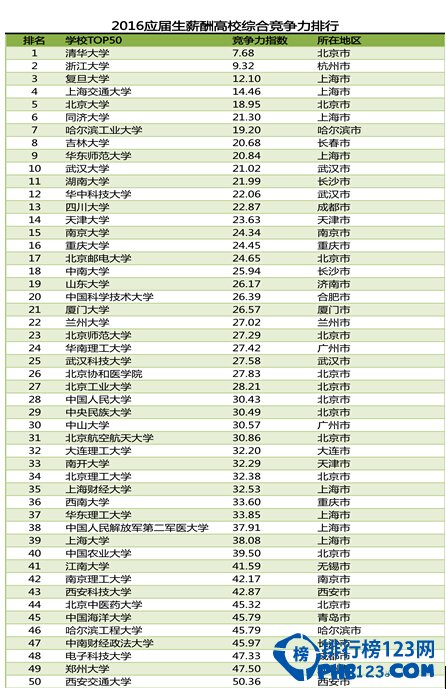 2016应届生薪酬高校竞争力排行榜 你的学校排名第几？