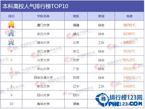 中国人气最高的大学排名top10