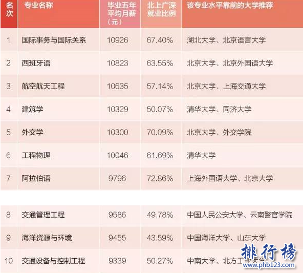 2017什么专业就业前景好，这十大专业毕业5年月薪过万