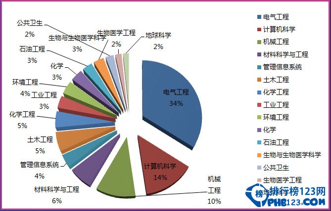 理工科哪些专业好就业？2016十大好就业专业理科类