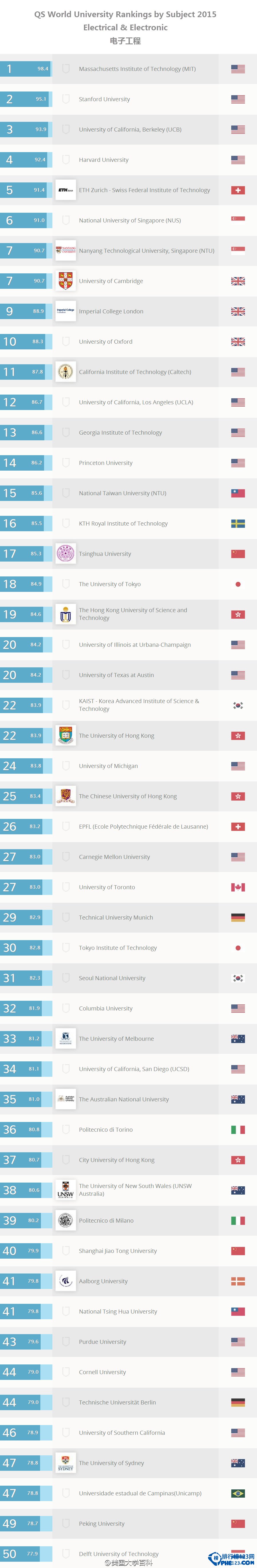 2015QS世界大学学科排名