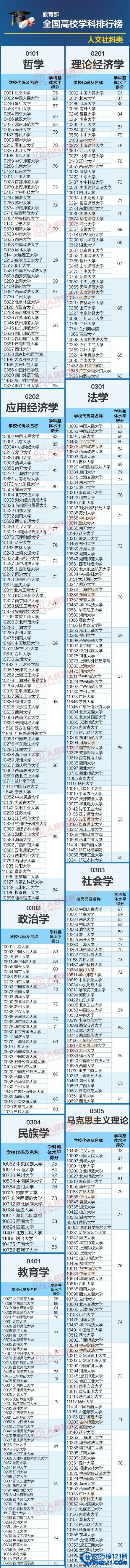 【全国高校学科排行榜】最权威的大学专业排名