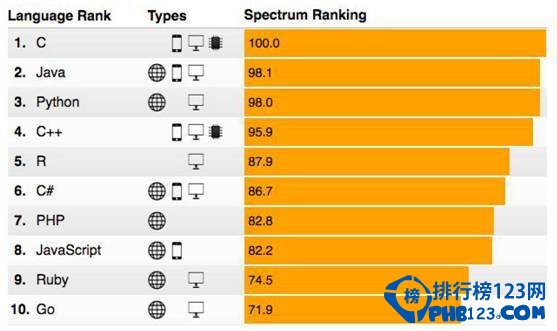 2016编程语言排行榜（9月最新）C语言逆袭成最受欢迎编程语言