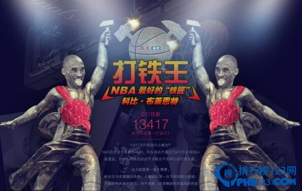 科比打铁纪录 NBA历史打铁榜第一人