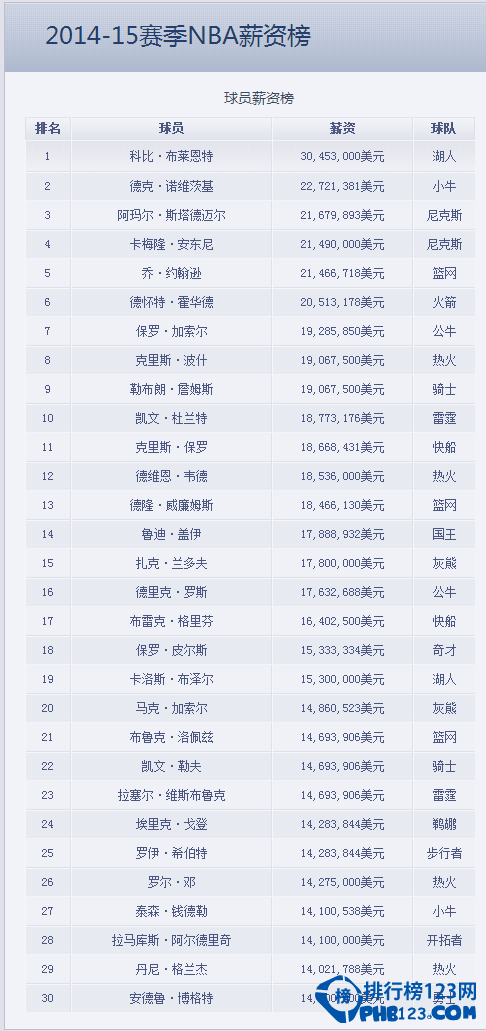 2014-15赛季NBA球星年薪排行榜最新排名