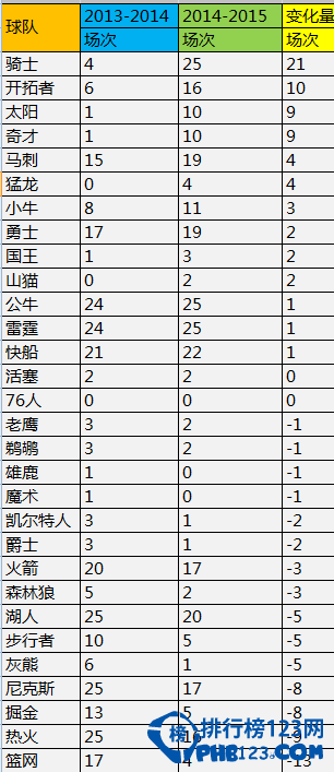 NBA2013-14至2014-15赛季全美直播场次排名