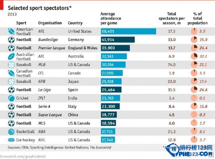 全球各大体育赛事场均上座人数排行榜