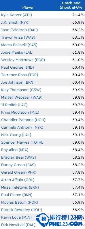 2014年上赛季接球投篮有效命中率排行榜