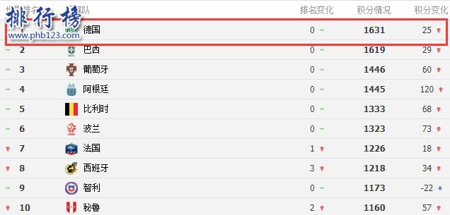 2017德国足球世界排名:第1位(截止2017年10月)