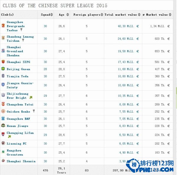 2015最新中超身价排行榜 张琳芃本土最高恒大各种第一