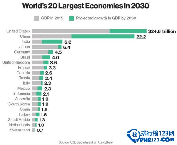 外媒：十五年后世界经济体排名