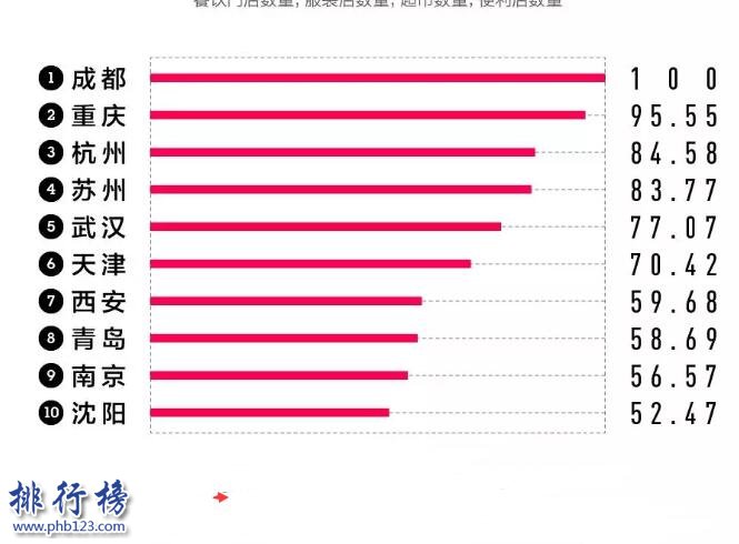 2018中国城市商业魅力排行榜：北上广深变为上北深广