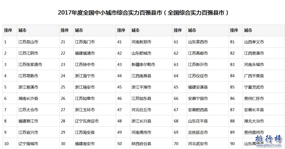 百强县排名2017年名单（完整）2017中国百强县市有哪些？