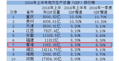 2016年青海gdp排名,gdp增速降为6.7%(附各城市GDP排名)