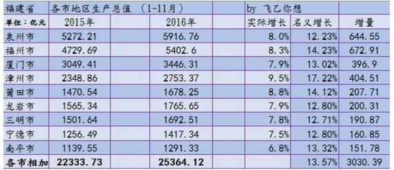 2016年福建gdp排名,全国排名第六(增速高达8.5%)