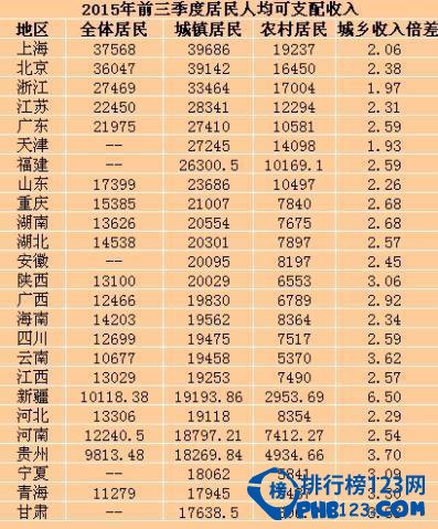 25省份前三季度居民收入排行榜 你的家乡上榜了吗？