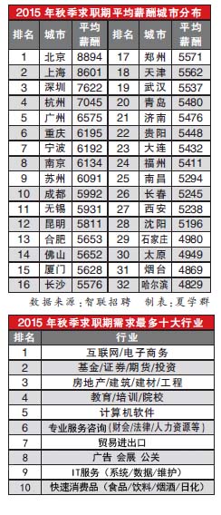 2015年秋季平均薪酬排行榜 北京上海遥遥领先