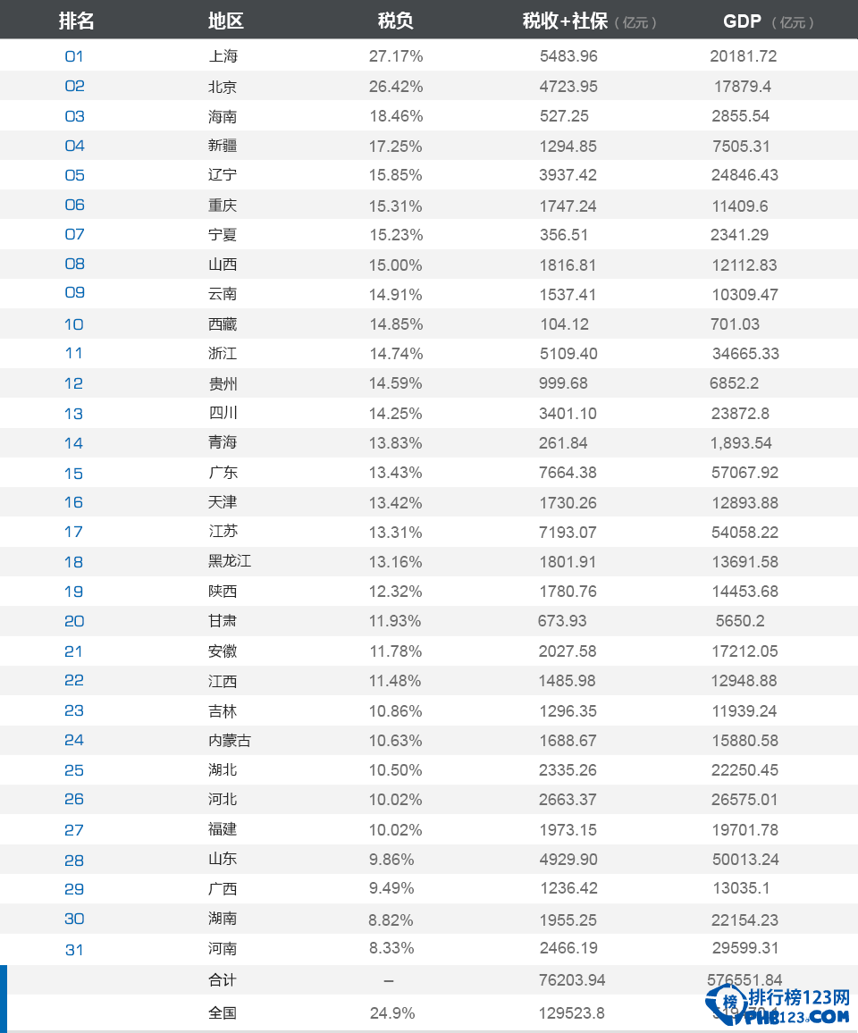 中国城市税负排名 上海位居第一