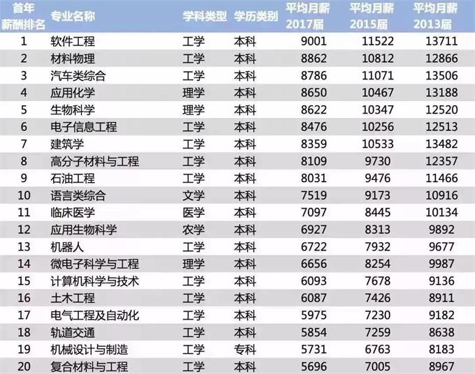 2018毕业生薪酬榜 软件工程工资最高，北大清华基本过万