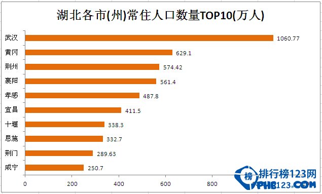 武汉人口2016总人数 武汉人口统计(净流入,密度,增长率)