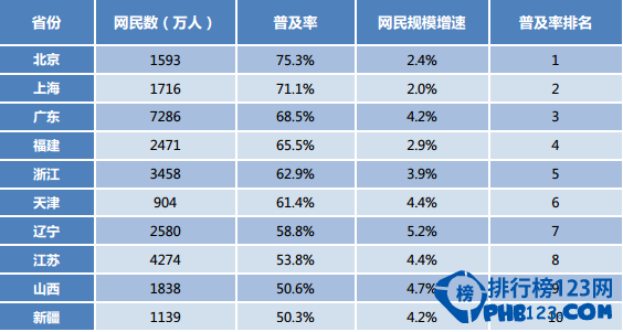 2015年中国网民数量最多的十个省