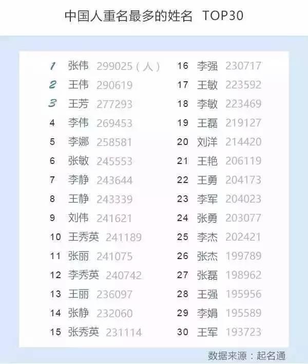 全国最容易重名的名字排行榜,重名最多的名字张伟299025人