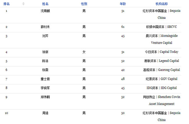 2018福布斯最佳创投人top100 沈南鹏完美拿下首座