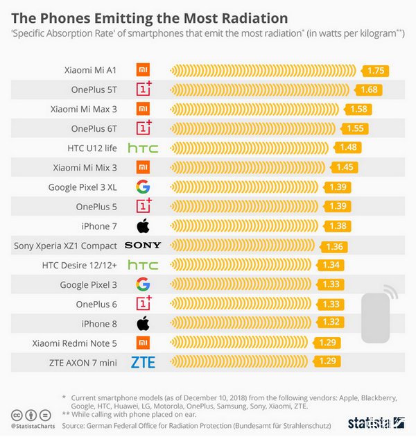 手机辐射排行榜 小米一加榜上有名