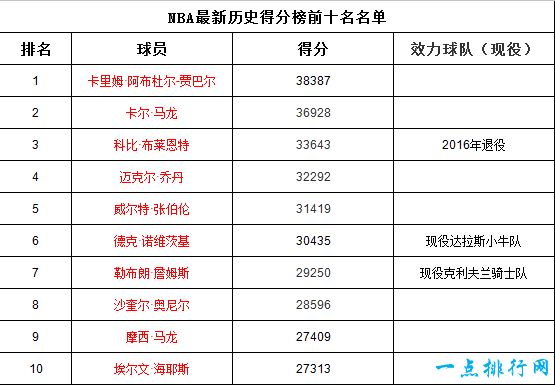 NBA最新历史得分榜前十名 詹皇有望超越天勾居第一