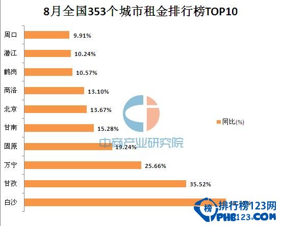 2016年8月全国城市租金排行榜，北京租金最贵