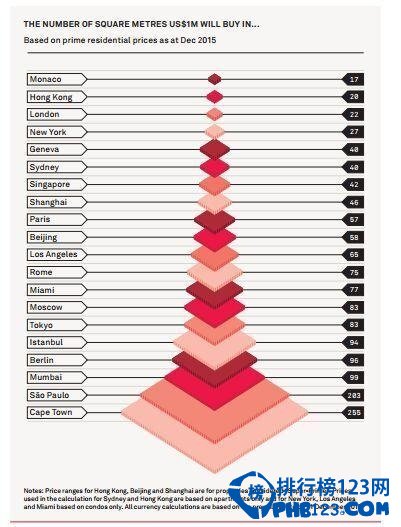 全球最贵十大房地产市场出炉 京沪挤进排行