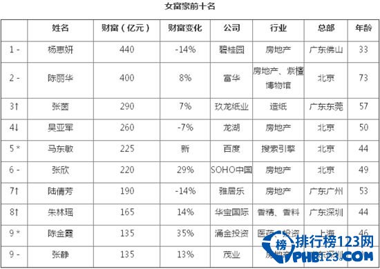 胡润中国女富豪榜2014排行榜前十名单