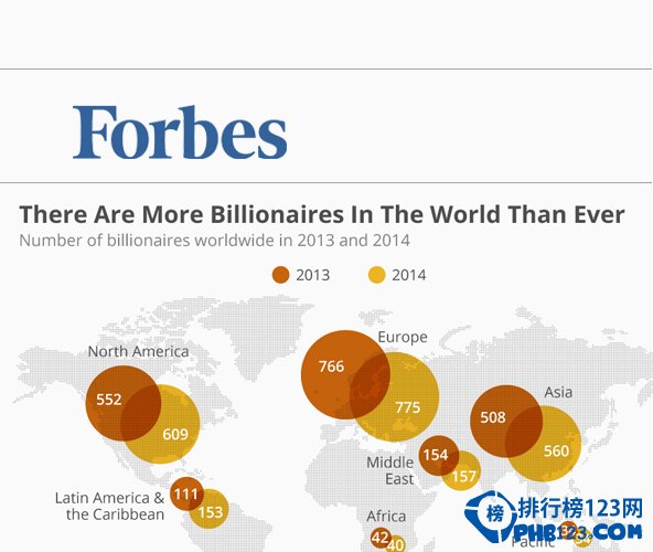 福布斯2014年全球亿万富豪榜排名