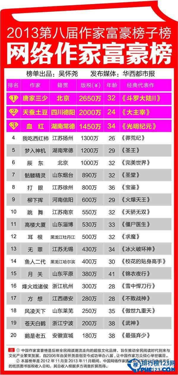 中国网络作家富豪排行榜 网络小说作家富豪榜TOP10