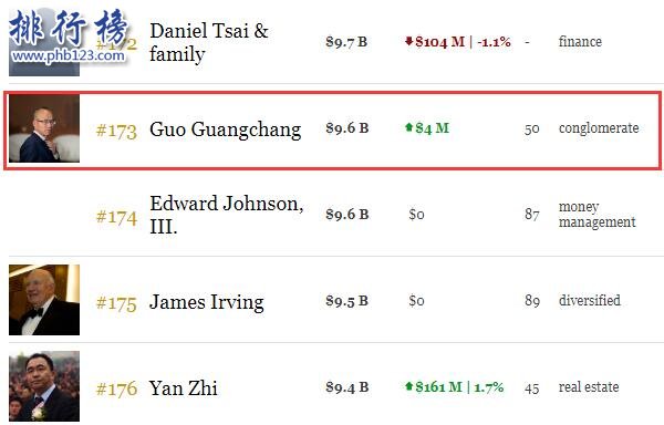 郭广昌身价多少亿2018 郭广昌身价中国、全球排名