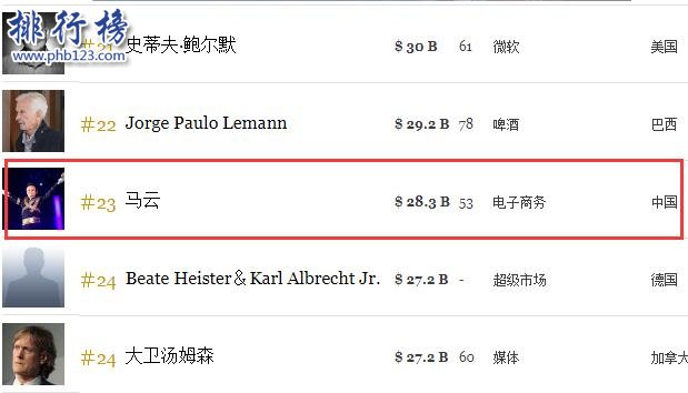 马云身价多少亿2018 马云身价全球排行第几