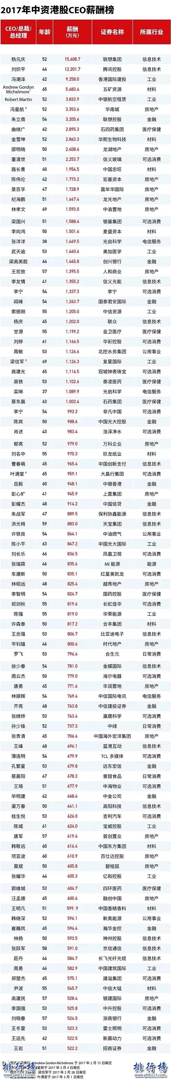 2017年福布斯中资股CEO薪酬排行榜