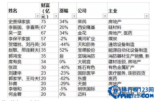 2016胡润百富榜陕西富豪，史贵禄身价75亿为陕西首富