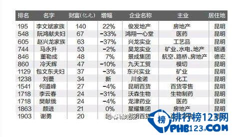 2016胡润百富榜云南富豪，李文斌身价140亿夺云南首富