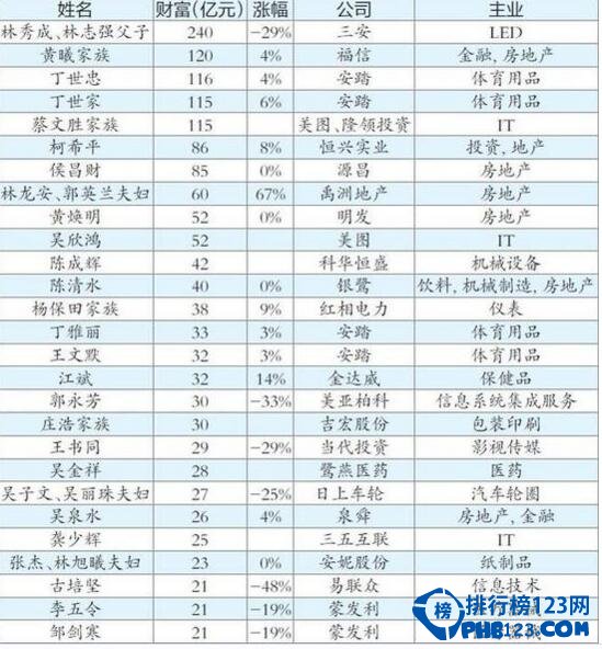 2016胡润百富榜厦门富豪，低调首富林秀成身价240亿元