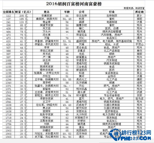 2016胡润百富榜河南富豪，安康身价205亿成河南首富